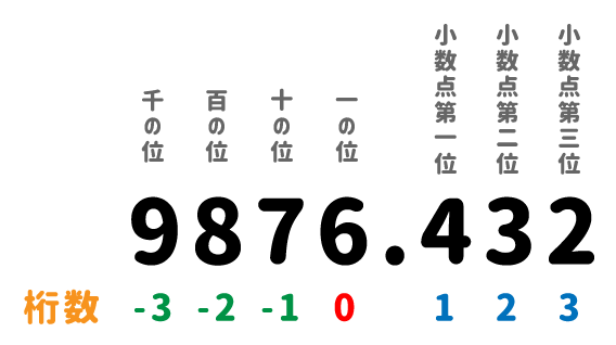 ROUND関数の桁