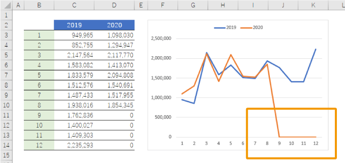 エクセルのグラフで0の部分